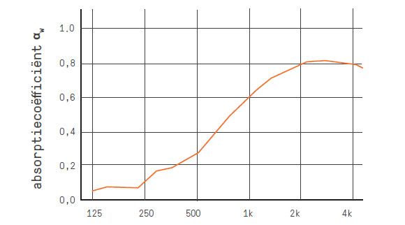 novu-absorptiecoefficient